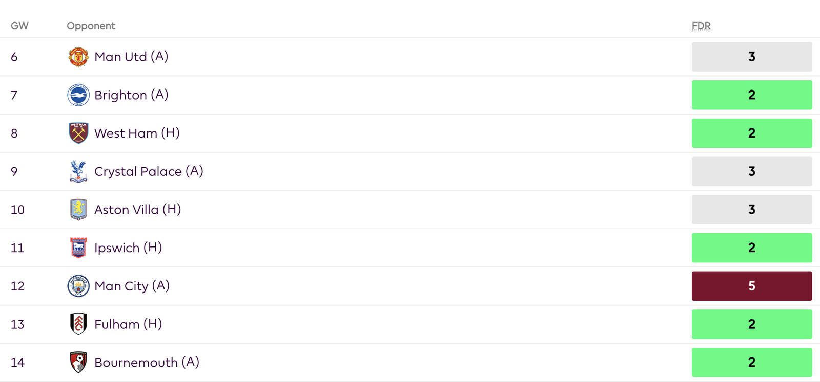 FPL GW6 Fixture Swing Analysis - Teams to Target - Spurs 
